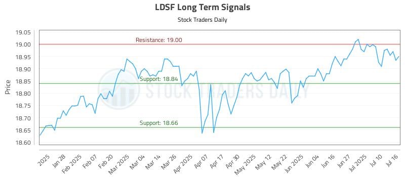LDSF Long Term Analysis for July 16 2025 LDSF Long Term Analysis for July 16 2025