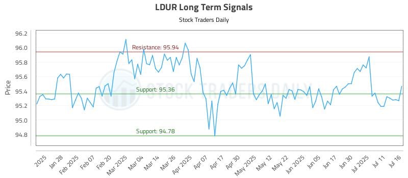 LDUR Long Term Analysis for July 16 2025