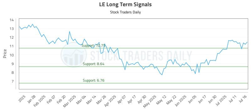 LE Long Term Analysis for July 16 2025