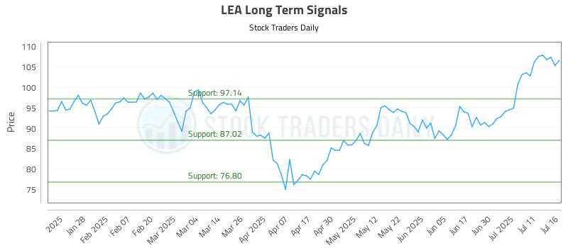 LEA Long Term Analysis for July 16 2025