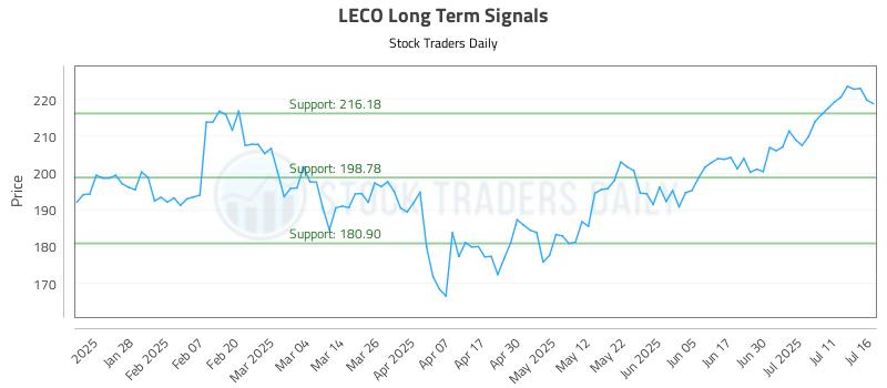 LECO Long Term Analysis for July 16 2025