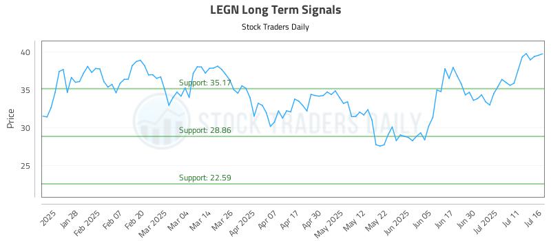 LEGN Long Term Analysis for July 16 2025