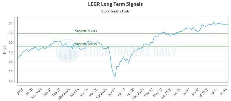 LEGR Long Term Analysis for July 16 2025
