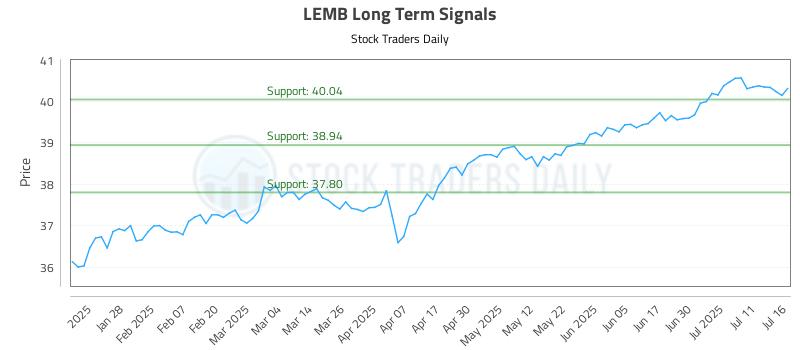LEMB Long Term Analysis for July 16 2025
