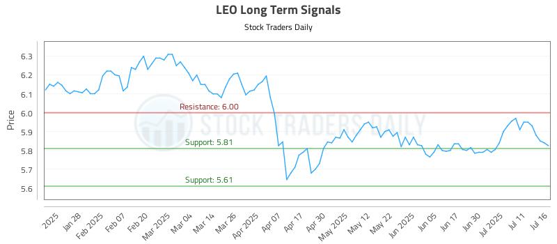 LEO Long Term Analysis for July 16 2025 LEO Long Term Analysis for July 16 2025