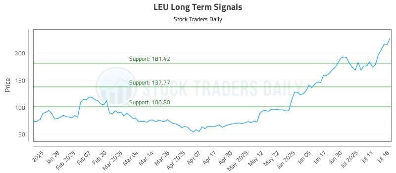 LEU Long Term Analysis for July 16 2025