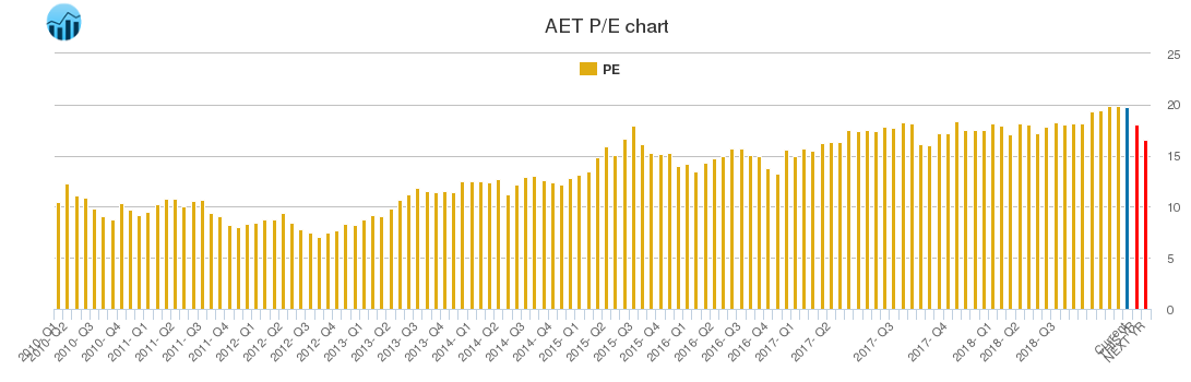 AET PE chart