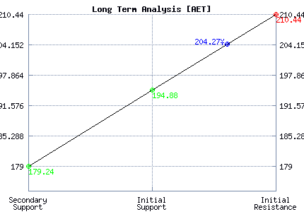 AET Long Term Analysis