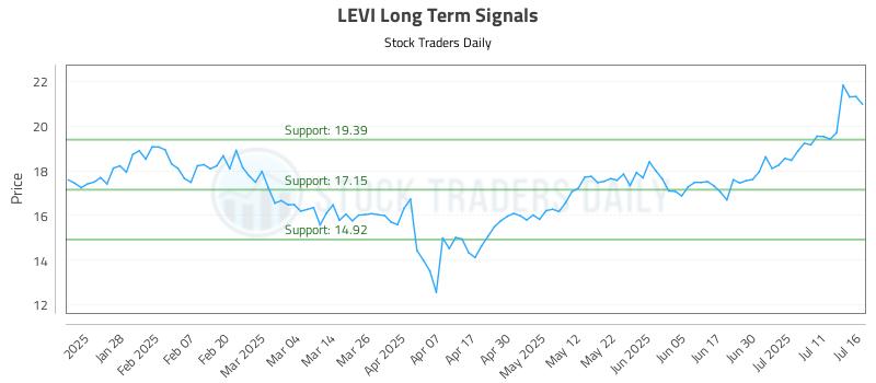 LEVI Long Term Analysis for July 16 2025