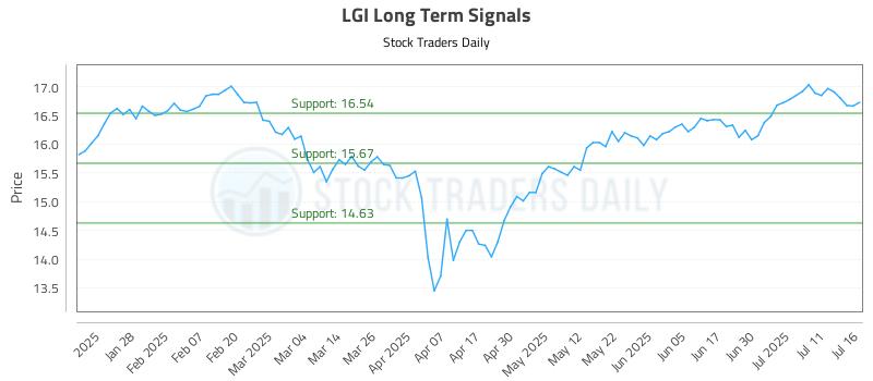 LGI Long Term Analysis for July 16 2025