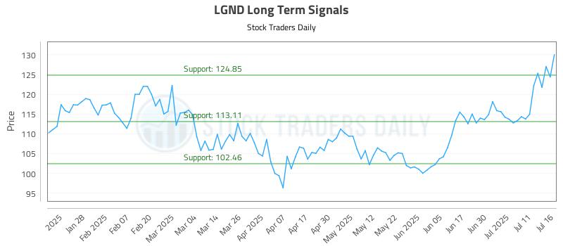 LGND Long Term Analysis for July 16 2025