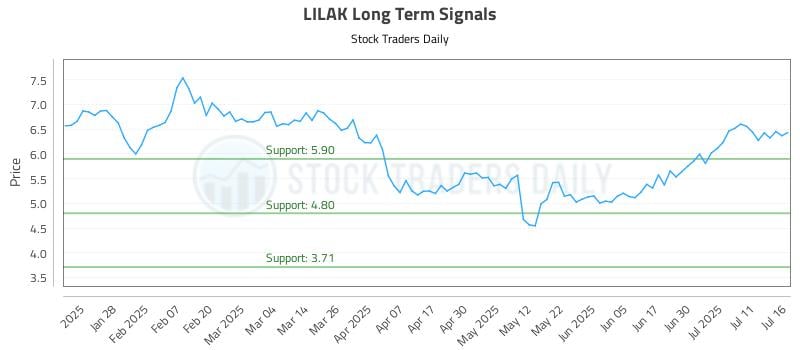 LILAK Long Term Analysis for July 16 2025 LILAK Long Term Analysis for July 16 2025
