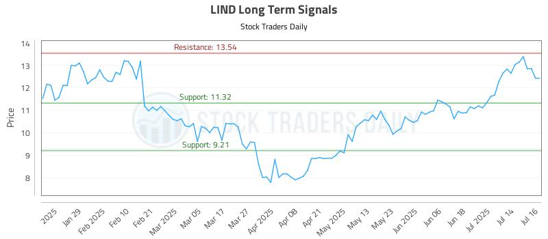 LIND Long Term Analysis for July 17 2025 LIND Long Term Analysis for July 17 2025
