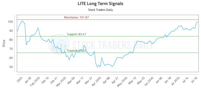 LITE Long Term Analysis for July 17 2025 LITE Long Term Analysis for July 17 2025