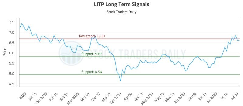 LITP Long Term Analysis for July 17 2025