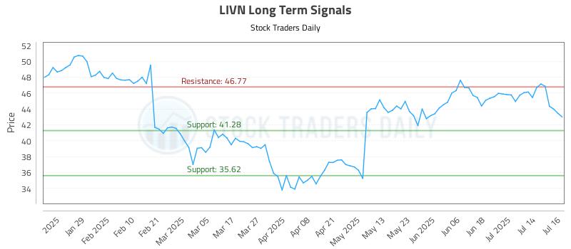 LIVN Long Term Analysis for July 17 2025