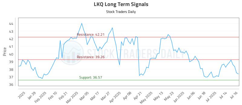 LKQ Long Term Analysis for July 17 2025 LKQ Long Term Analysis for July 17 2025