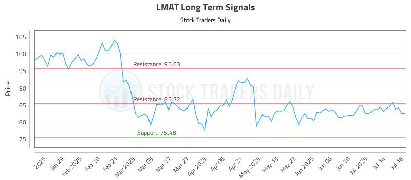 LMAT Long Term Analysis for July 17 2025 LMAT Long Term Analysis for July 17 2025