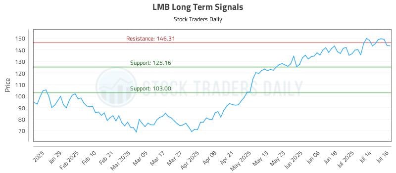 LMB Long Term Analysis for July 17 2025 LMB Long Term Analysis for July 17 2025