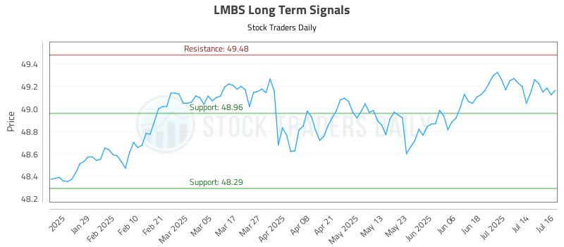 LMBS Long Term Analysis for July 17 2025