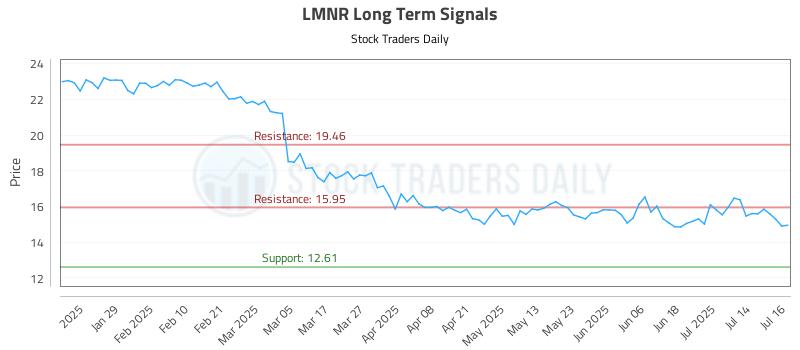 LMNR Long Term Analysis for July 17 2025 LMNR Long Term Analysis for July 17 2025