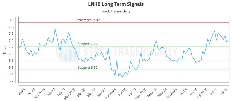 LNKB Long Term Analysis for July 17 2025