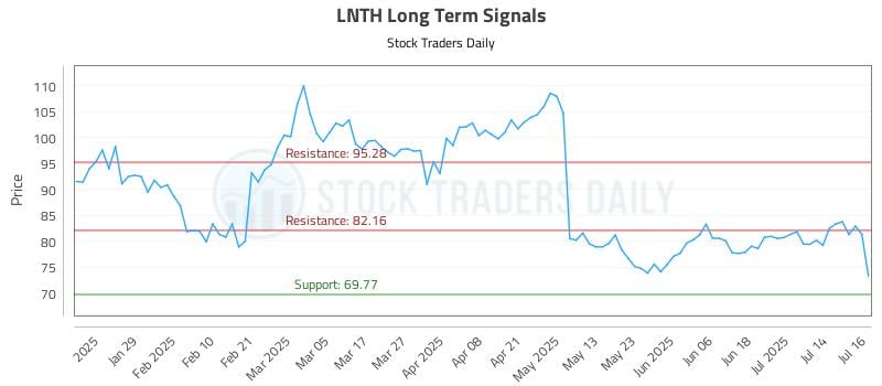 LNTH Long Term Analysis for July 17 2025