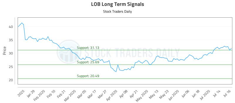 LOB Long Term Analysis for July 17 2025