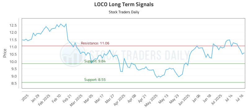 LOCO Long Term Analysis for July 17 2025 LOCO Long Term Analysis for July 17 2025