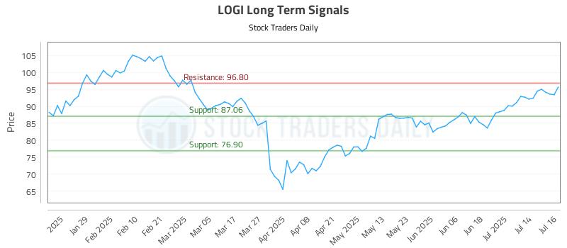 LOGI Long Term Analysis for July 17 2025