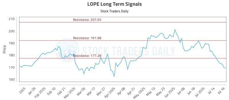 LOPE Long Term Analysis for July 17 2025 LOPE Long Term Analysis for July 17 2025