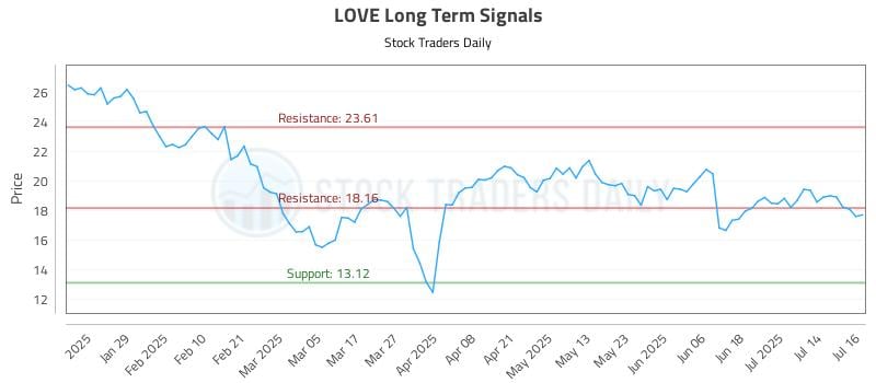LOVE Long Term Analysis for July 17 2025 LOVE Long Term Analysis for July 17 2025