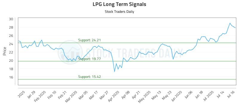 LPG Long Term Analysis for July 17 2025 LPG Long Term Analysis for July 17 2025
