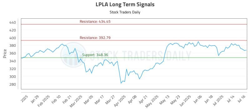 LPLA Long Term Analysis for July 17 2025