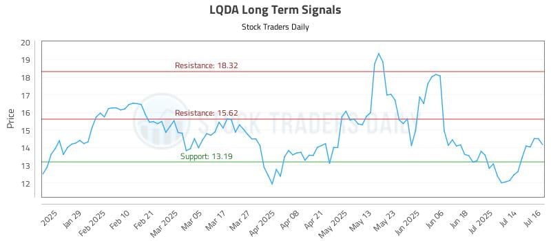 LQDA Long Term Analysis for July 17 2025 LQDA Long Term Analysis for July 17 2025