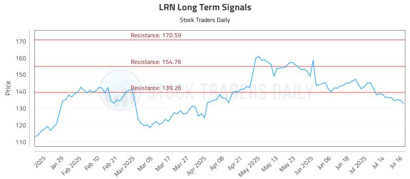 LRN Long Term Analysis for July 17 2025 LRN Long Term Analysis for July 17 2025