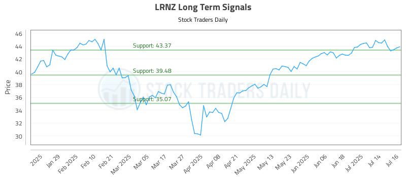 LRNZ Long Term Analysis for July 17 2025 LRNZ Long Term Analysis for July 17 2025