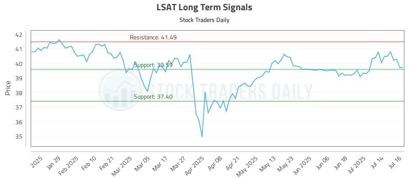 LSAT Long Term Analysis for July 17 2025 LSAT Long Term Analysis for July 17 2025