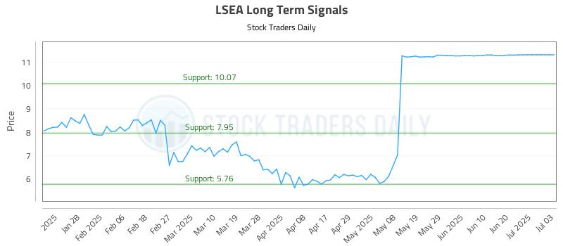 LSEA Long Term Analysis for July 17 2025 LSEA Long Term Analysis for July 17 2025