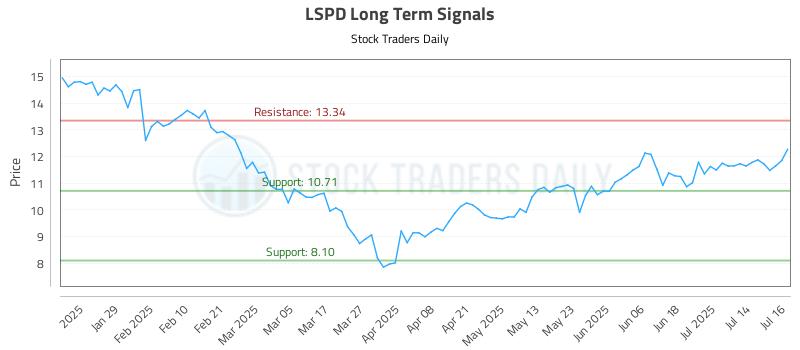 LSPD Long Term Analysis for July 17 2025