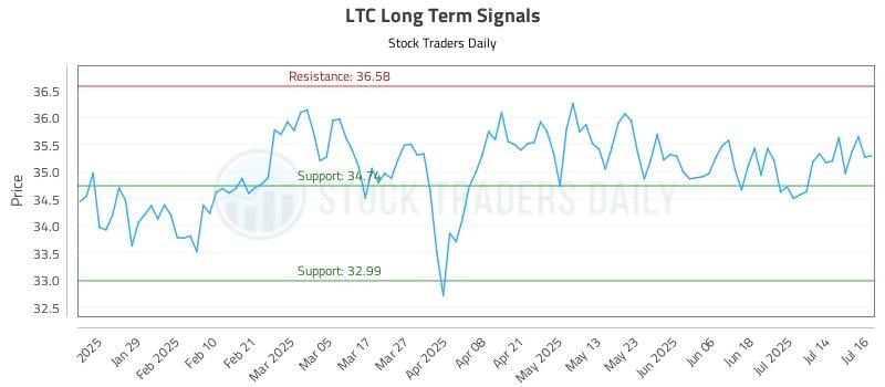 LTC Long Term Analysis for July 17 2025