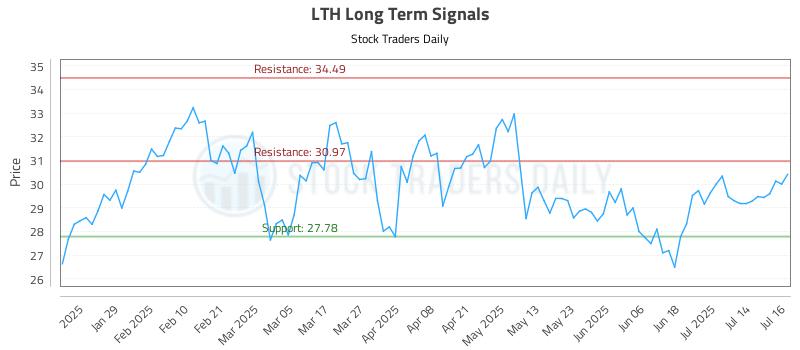 LTH Long Term Analysis for July 17 2025