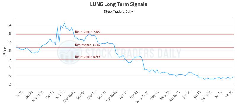 LUNG Long Term Analysis for July 17 2025 LUNG Long Term Analysis for July 17 2025