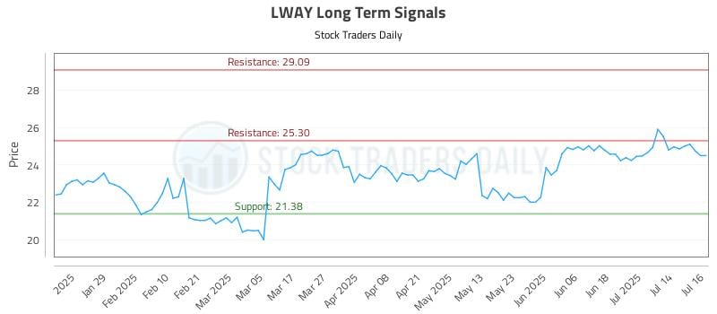 LWAY Long Term Analysis for July 17 2025