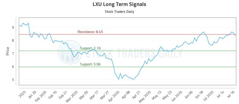 LXU Long Term Analysis for July 17 2025 LXU Long Term Analysis for July 17 2025
