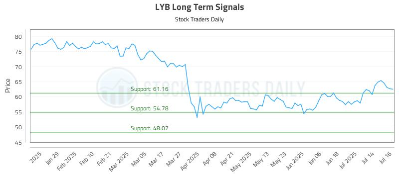 LYB Long Term Analysis for July 17 2025