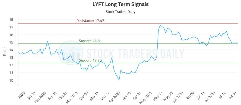 LYFT Long Term Analysis for July 17 2025