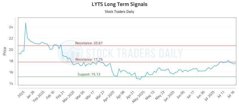 LYTS Long Term Analysis for July 17 2025