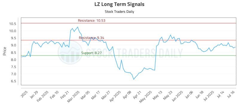 LZ Long Term Analysis for July 17 2025 LZ Long Term Analysis for July 17 2025