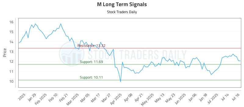 M Long Term Analysis for July 17 2025 M Long Term Analysis for July 17 2025